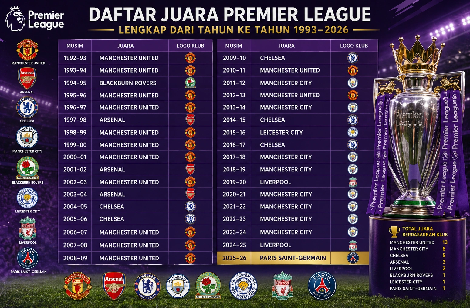 Daftar Juara Premier League Lengkap dari Tahun ke Tahun 1993–2026