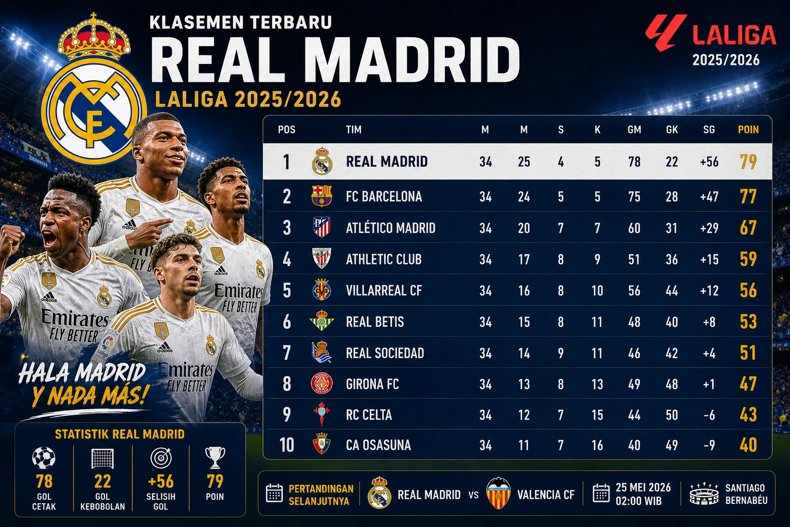 klasemen realmadrid terbaru laliga