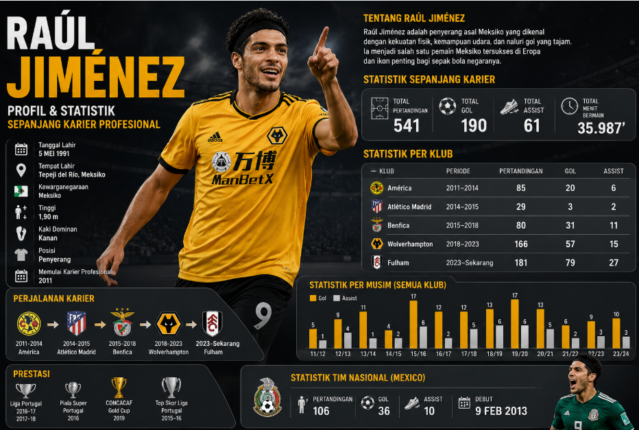 Profil dan Statistik Raúl Jiménez Sepanjang Karier Profesional