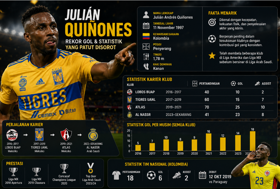 Rekor Gol dan Statistik Julián Quiñones yang Patut Disorot